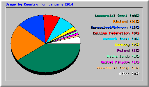 Usage by Country for January 2014