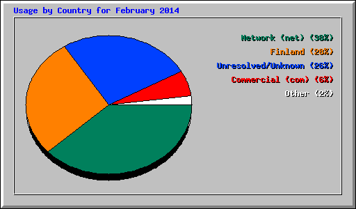 Usage by Country for February 2014