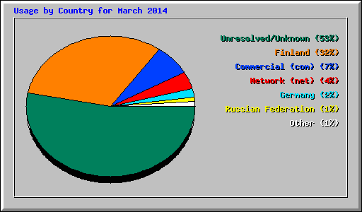 Usage by Country for March 2014