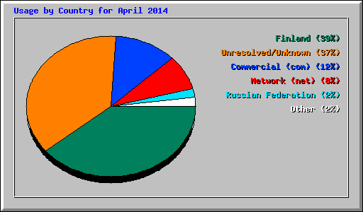 Usage by Country for April 2014