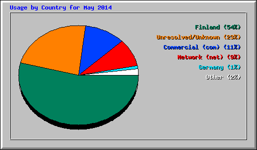 Usage by Country for May 2014