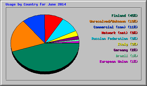Usage by Country for June 2014
