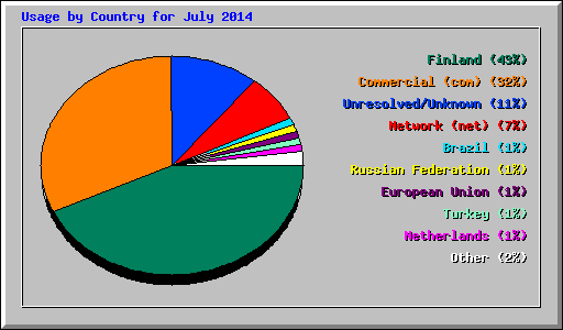 Usage by Country for July 2014