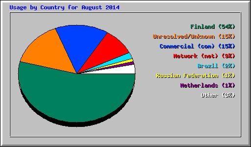 Usage by Country for August 2014