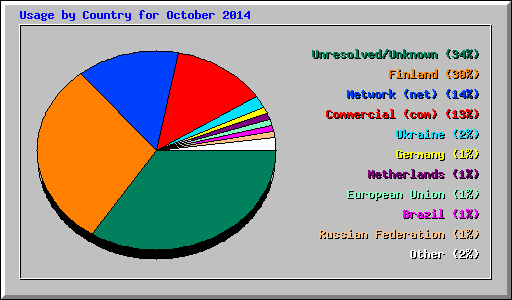 Usage by Country for October 2014