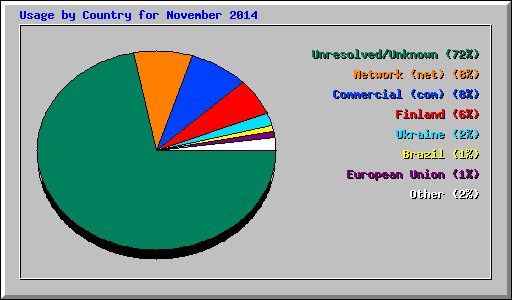 Usage by Country for November 2014