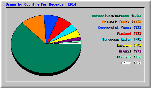 Usage by Country for December 2014