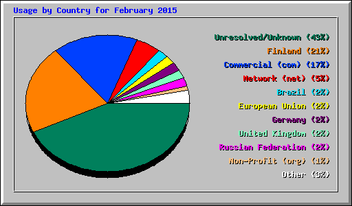 Usage by Country for February 2015