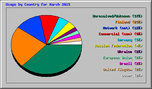Usage by Country for March 2015