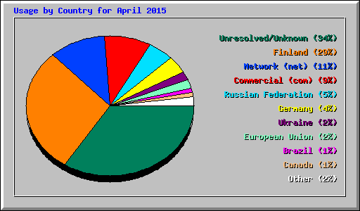 Usage by Country for April 2015