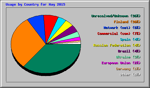 Usage by Country for May 2015