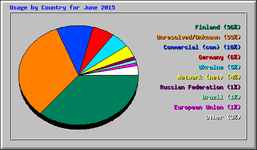 Usage by Country for June 2015