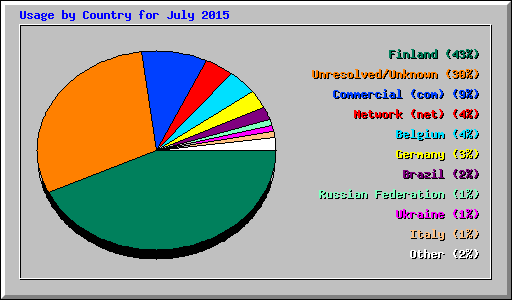 Usage by Country for July 2015