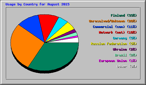 Usage by Country for August 2015