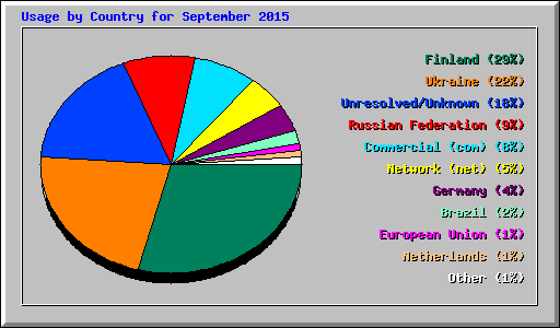 Usage by Country for September 2015