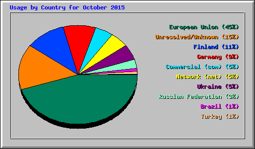 Usage by Country for October 2015