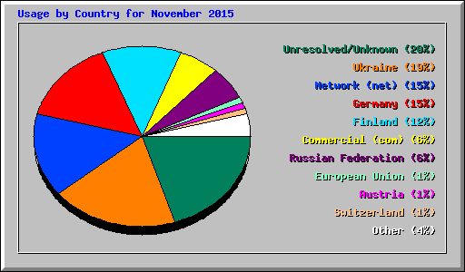 Usage by Country for November 2015