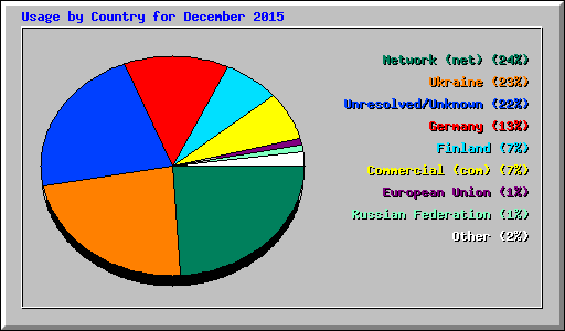 Usage by Country for December 2015