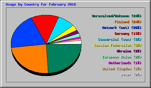 Usage by Country for February 2016