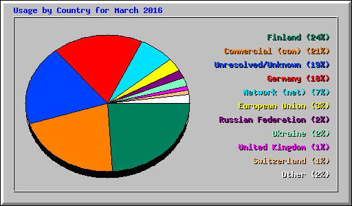 Usage by Country for March 2016
