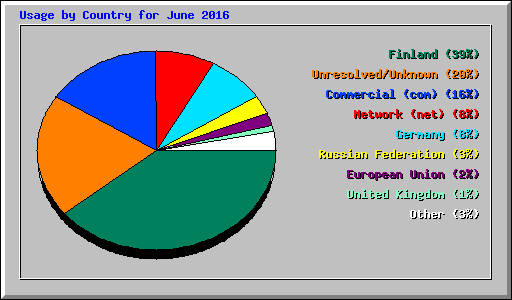Usage by Country for June 2016