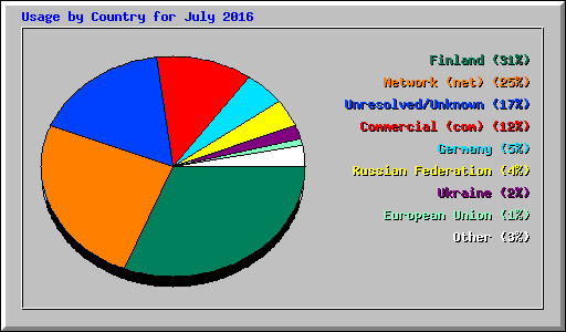 Usage by Country for July 2016
