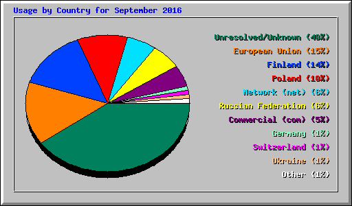 Usage by Country for September 2016