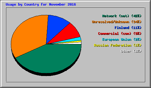 Usage by Country for November 2016