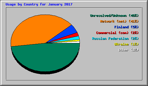 Usage by Country for January 2017