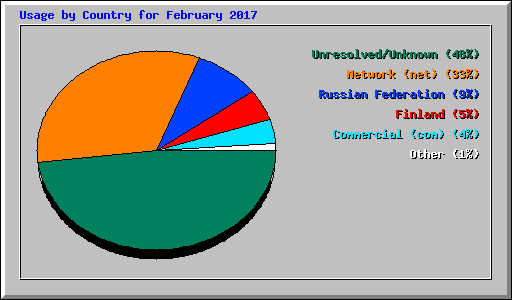 Usage by Country for February 2017