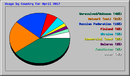 Usage by Country for April 2017