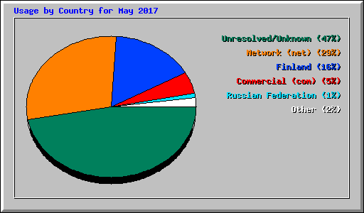 Usage by Country for May 2017