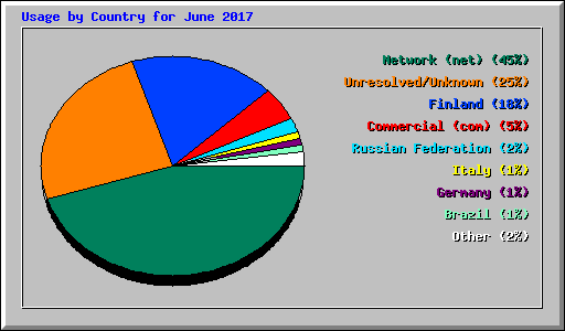 Usage by Country for June 2017