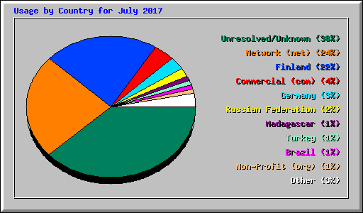 Usage by Country for July 2017