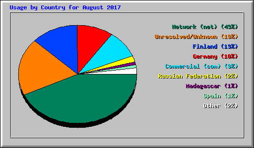 Usage by Country for August 2017