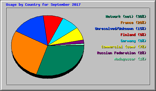 Usage by Country for September 2017