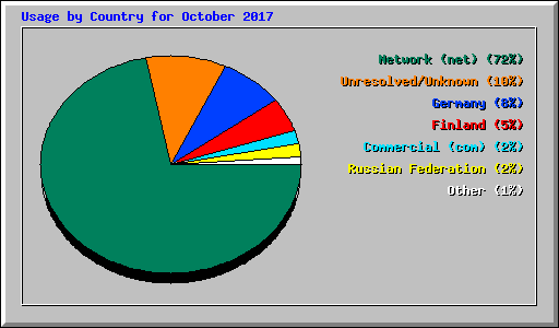 Usage by Country for October 2017
