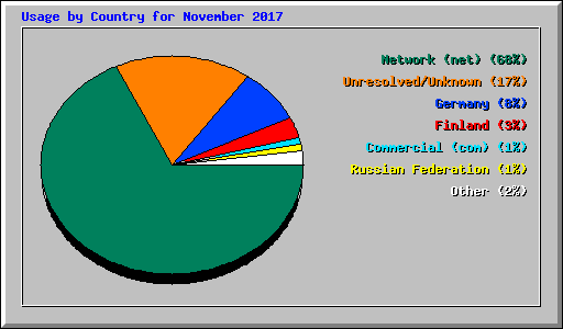 Usage by Country for November 2017