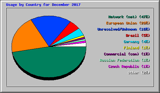 Usage by Country for December 2017