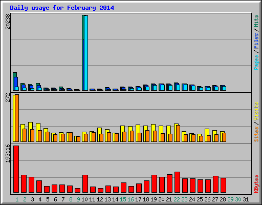 Daily usage for February 2014