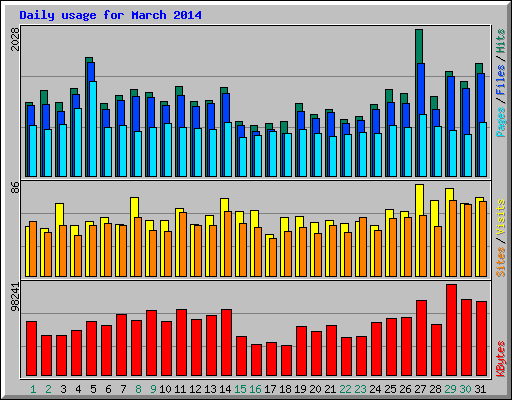 Daily usage for March 2014