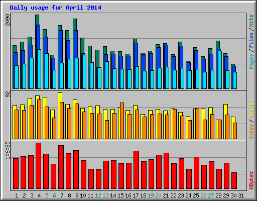 Daily usage for April 2014