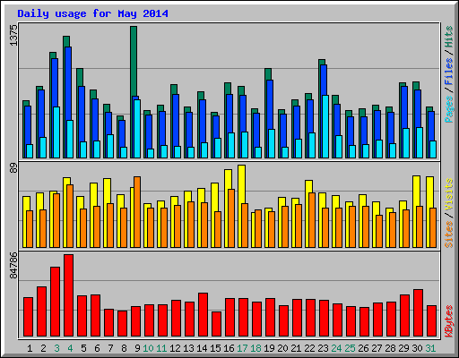 Daily usage for May 2014