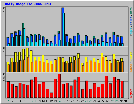 Daily usage for June 2014