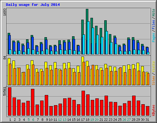 Daily usage for July 2014