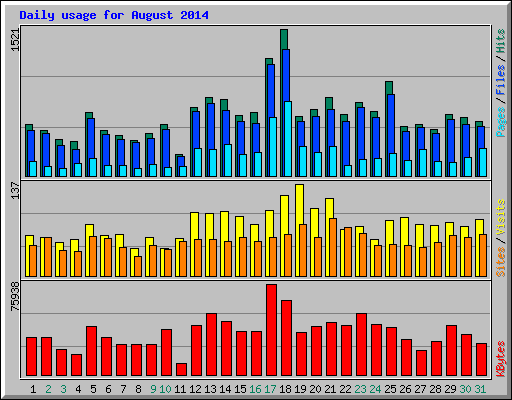 Daily usage for August 2014