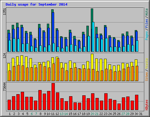 Daily usage for September 2014