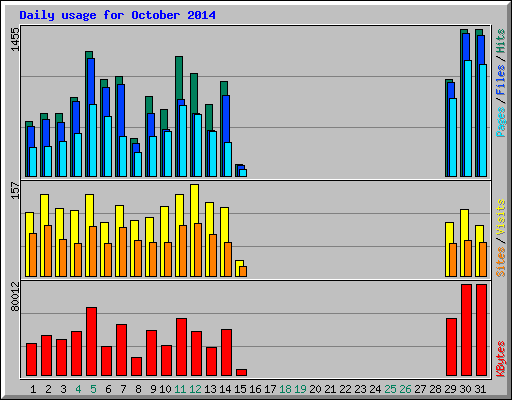 Daily usage for October 2014