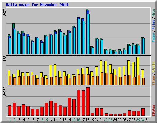 Daily usage for November 2014