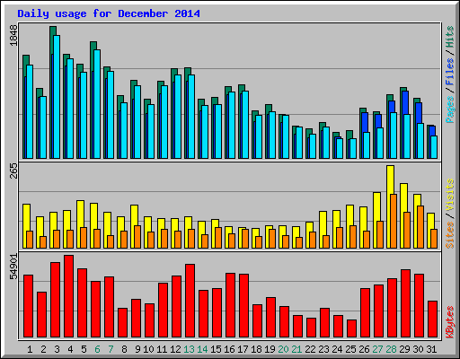 Daily usage for December 2014